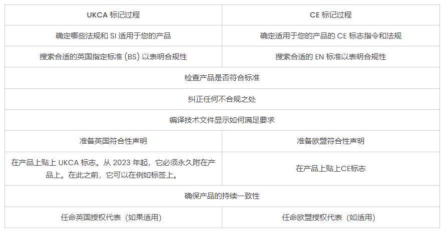 欧盟CE认证与英国北爱尔兰UKCA认证有什么区别？